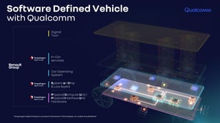 In-Car
services
Car Operating
System
System on Chip
& Low layers
Physical Compute Unit /
Physical Interface Unit
Hardware
Digital
Twin
* Snapdragon Digital Chassis is a product of Qualcomm Technologies, Inc. and/or its subsidiaries
Software Defined Vehicle
with Qualcomm
 