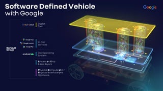 In-Car
services
Car Operating
System
System on Chip
& Low layers
Physical Compute Unit /
Physical Interface Unit
Hardware
Digital
Twin
Software Defined Vehicle
with Google
 