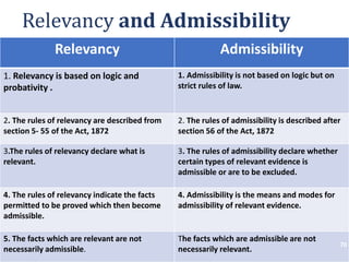 Relevancy and Admissibility
Relevancy Admissibility
1. Relevancy is based on logic and
probativity .
1. Admissibility is not based on logic but on
strict rules of law.
2. The rules of relevancy are described from
section 5- 55 of the Act, 1872
2. The rules of admissibility is described after
section 56 of the Act, 1872
3.The rules of relevancy declare what is
relevant.
3. The rules of admissibility declare whether
certain types of relevant evidence is
admissible or are to be excluded.
4. The rules of relevancy indicate the facts
permitted to be proved which then become
admissible.
4. Admissibility is the means and modes for
admissibility of relevant evidence.
5. The facts which are relevant are not
necessarily admissible.
The facts which are admissible are not
necessarily relevant.
70
 