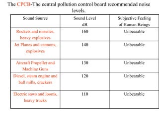 Sound Source Sound Level
dB
Subjective Feeling
of Human Beings
Rockets and missiles,
heavy explosives
160 Unbearable
Jet Planes and cannons,
explosives
140 Unbearable
Aircraft Propeller and
Machine Guns
130 Unbearable
Diesel, steam engine and
ball mills, crackers
120 Unbearable
Electric saws and looms,
heavy trucks
110 Unbearable
The CPCB-The central pollution control board recommended noise
levels.
 