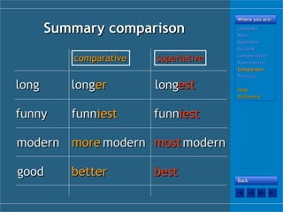Summary comparisonSummary comparison
longlongestest
iestiestfunnfunn
modernmodernmostmost
bestbest
longlongerer
iestiestfunnfunn
modernmodernmoremore
betterbetter
longlong
funnyfunny
modernmodern
goodgood
comparativecomparative superlativesuperlative
Where you are:Where you are:
ContentsContents
NounNoun
AdjectiveAdjective
SyllableSyllable
ComparativesComparatives
SuperlativesSuperlatives
ComparisonComparison
PracticePractice
HelpHelp
DictionaryDictionary
BackBack
 