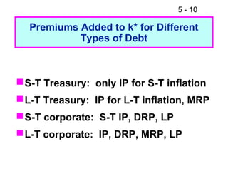 5 - 10

  Premiums Added to k* for Different
           Types of Debt



 S-T Treasury: only IP for S-T inflation
 L-T Treasury: IP for L-T inflation, MRP
 S-T corporate: S-T IP, DRP, LP
 L-T corporate: IP, DRP, MRP, LP
 