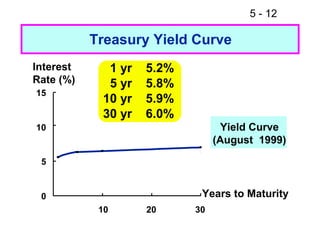 5 - 12

           Treasury Yield Curve
Interest     1 yr   5.2%
Rate (%)     5 yr   5.8%
15
            10 yr   5.9%
            30 yr   6.0%
10                                Yield Curve
                                (August 1999)
 5


 0                          Years to Maturity
            10      20     30
 