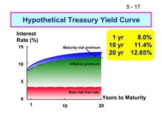 5 - 17

  Hypothetical Treasury Yield Curve
Interest
Rate (%)                                   1 yr      8.0%
15           Maturity risk premium        10 yr     11.4%
                                          20 yr    12.65%
10                Inflation premium



 5

                  Real risk-free rate
 0                                      Years to Maturity
     1       10                     20
 