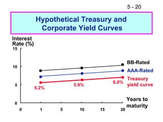 5 - 20

           Hypothetical Treasury and
            Corporate Yield Curves
Interest
Rate (%)
15


                                          BB-Rated
10
                                          AAA-Rated
                                       Treasury
                                  6.0%
5                     5.9%             yield curve
           5.2%

                                          Years to
0
                                          maturity
     0       1    5     10   15      20
 