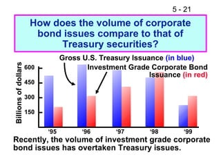 5 - 21
                       How does the volume of corporate
                        bond issues compare to that of
                            Treasury securities?
                                  Gross U.S. Treasury Issuance (in blue)
Billions of dollars




                      600                Investment Grade Corporate Bond
                                                           Issuance (in red)
                      450

                      300

                      150


                            ‘95         ‘96       ‘97      ‘98       ‘99
Recently, the volume of investment grade corporate
bond issues has overtaken Treasury issues.
 