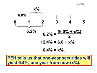 5 - 25
                  x%
       6.0%
   0          1        2      3      4       5

          6.2%                 (6.0% + x%)
                        6.2% =       2
                       12.4% = 6.0 + x%
                        6.4% = x%.
PEH tells us that one-year securities will
yield 6.4%, one year from now (x%).
 