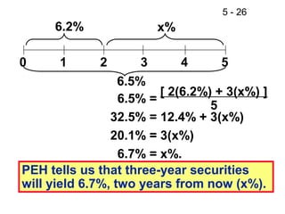5 - 26
     6.2%               x%

0     1       2       3      4      5
                  6.5%
                         [ 2(6.2%) + 3(x%) ]
                  6.5% =
                                  5
                32.5% = 12.4% + 3(x%)
                20.1% = 3(x%)
                  6.7% = x%.
PEH tells us that three-year securities
will yield 6.7%, two years from now (x%).
 