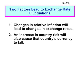 5 - 29

Two Factors Lead to Exchange Rate
           Fluctuations


1. Changes in relative inflation will
   lead to changes in exchange rates.
2. An increase in country risk will
   also cause that country’s currency
   to fall.
 