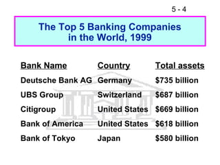 5-4

    The Top 5 Banking Companies
          in the World, 1999

Bank Name         Country       Total assets
Deutsche Bank AG Germany        $735 billion
UBS Group         Switzerland   $687 billion
Citigroup         United States $669 billion
Bank of America   United States $618 billion
Bank of Tokyo     Japan         $580 billion
 