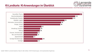 KI-Landkarte: KI-Anwendungen im Überblick
13
Quelle: Plattform Lernende Systeme, Basis für alle Grafiken: 626 KI-Anwendungen, nicht-repräsentative Ergebnisse.
 