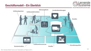 Geschäftsmodell – Ein Überblick
17
Abb.: Business Model Canvas nach Osterwalder und Pigneur (2011)
 