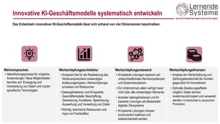 Innovative KI-Geschäftsmodelle systematisch entwickeln
18
Das Entwickeln innovativer KI-Geschäftsmodelle lässt sich anhand von vier Dimensionen beschreiben:
Wertversprechen
• Ideenfindungsprozess für mögliche
Anwendungen: Neue Möglichkeiten
beruhen auf Erzeugung und
Verarbeitung von Daten und nutzen
spezifische Technologien
Wertschöpfungsarchitektur
• Analysiert die für die Realisierung des
Werteversprechens notwendigen
Aufbauorganisation, Wertschöpfungs-
prozesse und Ressourcen
• Datengetriebenen und KI-basierte
Geschäftsmodelle: Beschaffung,
Generierung, Kuratieren, Speicherung,
Auswertung und Verwertung von Daten
• Wichtig: technische Ressourcen und
Input von Fachkräften
Wertschöpfungsnetzwerk
• KI-basierte Lösungen basieren auf
unterschiedlichsten Kernkompetenzen
und Systembausteinen
• Ein Unternehmen allein verfügt meist
nicht über alle notwendigen Elemente
• Anbieter datengetriebener und KI-
basierter Lösungen als Bestandteil
digitaler Ökosysteme
• KI-basierte Lösungen müssen
kontinuierlich kalibriert und
weiterentwickelt werden
Wertschöpfungsfinanzen
• Analyse der Wertschätzung und
Zahlungsbereitschaft der Kunden
gegenüber KI-Innovationen
• Schnelle Skalierungseffekte
möglich: Daten können
kostenneutral kopiert und verwertet
werden (=Unterschied zu physischen
Produkten)
 