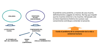 W. STEGMÜLLER
MÉT. DEL VERSTEHEN
GADAMER
CÍRCULO HERMENÉUTICO
WEBER
SOC.
COMPRENSIVA
VERSTEHEN
DILTHEY
(VIDA INTERIOR)
ERKLÄREN
LA EXPLICACIÓN
CAUSAL
COMPRENSIÓN DEL
SIGNIFICADO
El pretérito como pretérito, a manera de cosa muerta,
definitivamente a pagada no interesa. No hay que impedir
que los muertos entierren a los muertos. Del pasado solo
se tiene importancia histórica los sucesos cuyo
conocimiento contribuye a entender el presente.
Funda el problema de la comprensión de la vida o
existencia humana
 