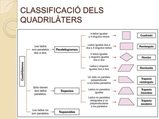 CLASSIFICACIÓ DELS
QUADRILÀTERS

 