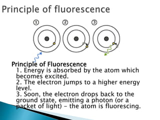 Principle of Fluorescence
1. Energy is absorbed by the atom which
becomes excited.
2. The electron jumps to a higher energy
level.
3. Soon, the electron drops back to the
ground state, emitting a photon (or a
packet of light) - the atom is fluorescing.
 