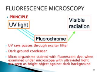 25
 PRINCIPLE
UV light
Fluorochrome
Visible
radiation
 UV rays passes through exciter filter
 Dark ground condenser
 Micro organisms stained with fluorescent dye, when
examined under microscope with ultraviolet light
are seen as bright object against dark background
 