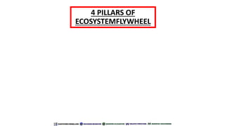4 PILLARS OF
ECOSYSTEMFLYWHEEL
 