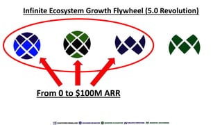 Infinite Ecosystem Growth Flywheel (5.0 Revolution)
From 0 to $100M ARR
 