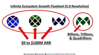 Infinite Ecosystem Growth Flywheel (5.0 Revolution)
$0 to $100M ARR
Billions, Trillions,
& Quadrillions
 