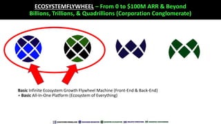 ECOSYSTEMFLYWHEEL – From 0 to $100M ARR & Beyond
Billions, Trillions, & Quadrillions (Corporation Conglomerate)
Basic Infi...