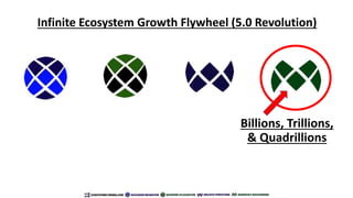 Infinite Ecosystem Growth Flywheel (5.0 Revolution)
Billions, Trillions,
& Quadrillions
 