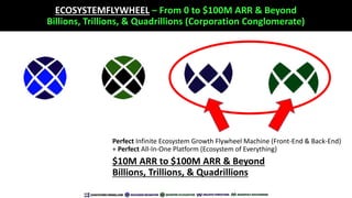 ECOSYSTEMFLYWHEEL – From 0 to $100M ARR & Beyond
Billions, Trillions, & Quadrillions (Corporation Conglomerate)
Perfect In...