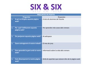PREGUNTES EN POSITIU
                Preguntes                                       Respostes
1.   A qui va dirigida aquesta pàgina      A tots els alumnes de l’escola
     web?


1.   Per què l’utilitzarem aquesta         Per aprendre més coses dels romans
     pàgina web?


1.   On penjarem aquesta pàgina web?       Al wikispace


1.   Quan entregarem el nostre treball? El mes de juny


1.   Que aprendrà la gent amb la nostra Informació sobre la vida dels romans
     web?


1.   Com dissenyarem la nostra pàgina      Amb els apartats que estaran dins de la pàgina web
     web?
 