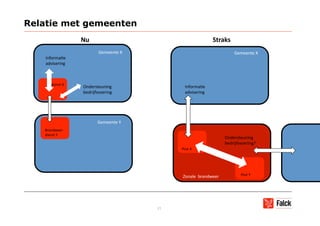 Relatie met gemeenten
                  Nu                                         Straks 
                          Gemeente X                                   Gemeente X 
    Informa+e 
    advisering 



      dienst X 
                  Ondersteuning                Informa+e 
                  bedrijfsvoering              advisering 




                         Gemeente Y 
   Brandweer‐ 
   dienst Y 
                                                                  Ondersteuning 
                                                                  bedrijfsvoering? 
                                             Post X 




                                                                          Post Y 
                                             Zonale  brandweer 




                                        21
 