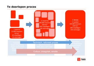 Te doorlopen proces




                                11 kazernes              1 korps 
                             190.000 inwoners           11 posten 
                                 630 km2             190.000 inwoners 
                              400 vrijwilligers          630 km2 
                              130 voertuigen          400 vrijwilligers 
     1 kazerne                                        130 voertuigen 
  15.000 inwoners 
       50 km2 
   40 vrijwilligers 
   10 voertuigen 

                                                        Autonoom
     Autonoom          Technisch, rationeel proces
                              Afstemming             Eigen begroting
  Eigen begroting            Samenwerken              Gezamenlijke
  Eigen werkwijze          Niet alles zelf meer         werkwijze,
   Eigen normen               kunnen/doen                normen
   Eigen cultuur              Uniformeren               en cultuur
                       Cultuur, draagvlak, emotie
 