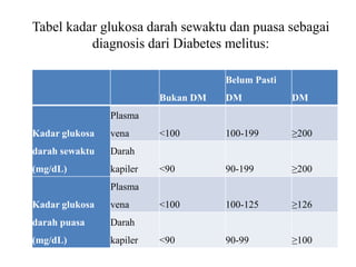 Bukan DM
Belum Pasti
DM DM
Kadar glukosa
darah sewaktu
(mg/dL)
Plasma
vena <100 100-199 ≥200
Darah
kapiler <90 90-199 ≥200
Kadar glukosa
darah puasa
(mg/dL)
Plasma
vena <100 100-125 ≥126
Darah
kapiler <90 90-99 ≥100
Tabel kadar glukosa darah sewaktu dan puasa sebagai
diagnosis dari Diabetes melitus:
 
