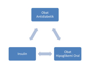 Obat
Antidiabetik
Obat
Hipoglikemi Oral
Insulin
 