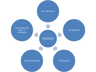 OHO/ADO
Gol. Sulfonilurea
Gol.Meglitinid
Gol. BiguanidGol.Tiazolidinedion
Gol.Penghambat
Enzim α-
Glikosidase
 