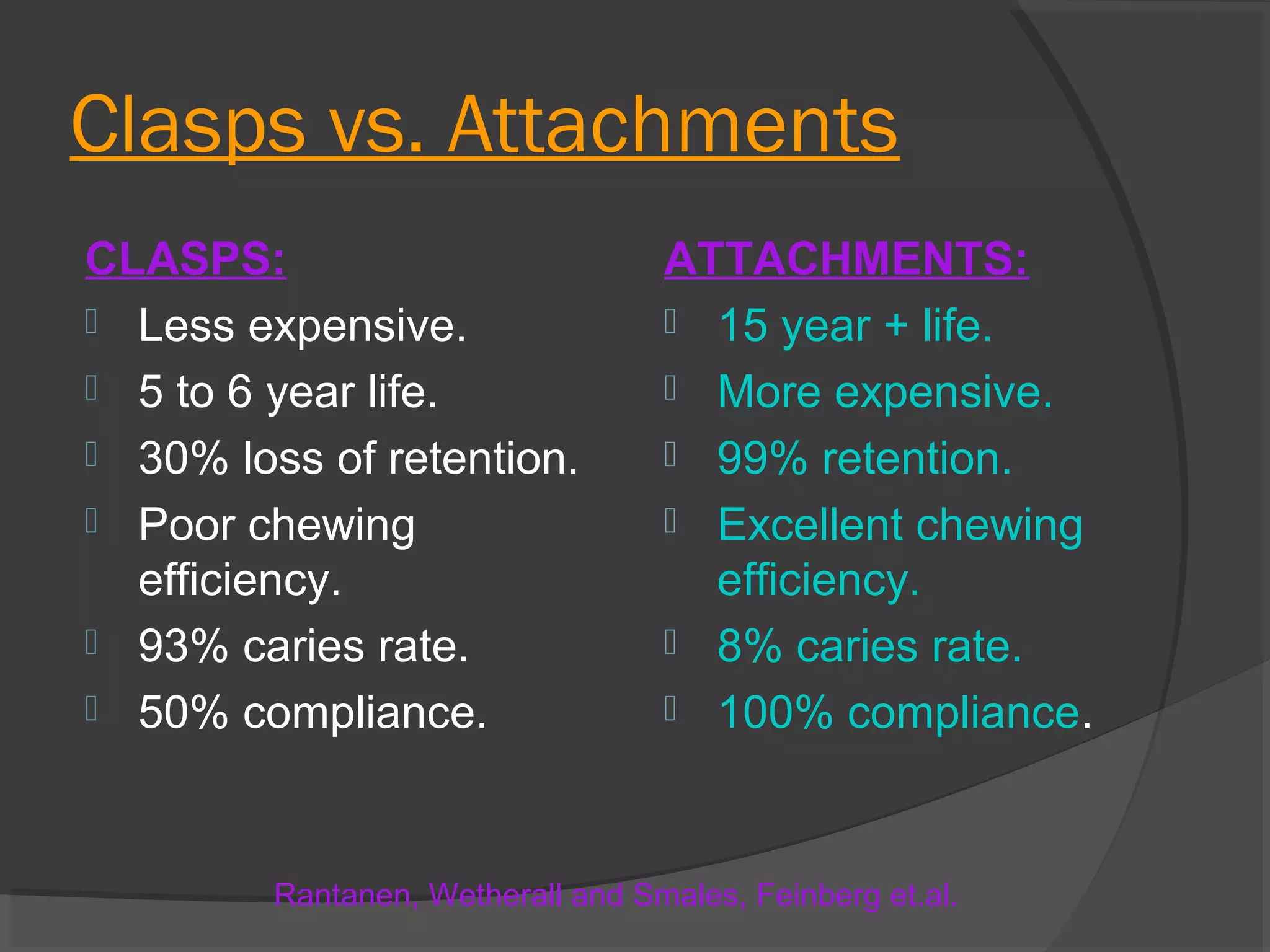 Clasps vs. Attachments
CLASPS:
 Less expensive.
 5 to 6 year life.
 30% loss of retention.
 Poor chewing
efficiency.
 93% caries rate.
 50% compliance.

ATTACHMENTS:
 15 year + life.
 More expensive.
 99% retention.
 Excellent chewing
efficiency.
 8% caries rate.
 100% compliance.

Rantanen, Wetherall and Smales, Feinberg et.al.

 