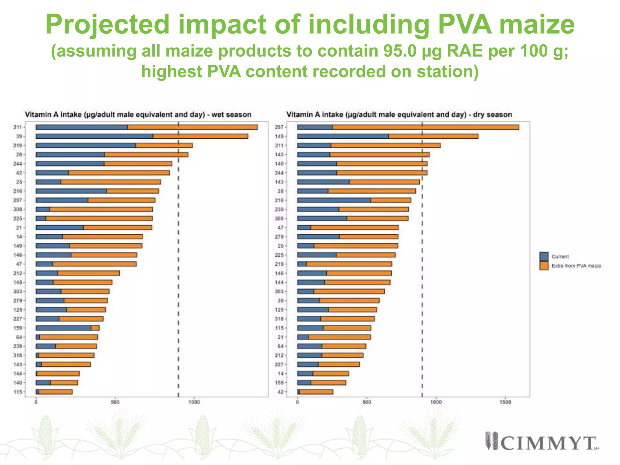 Projected impact of including PVA maize
(assuming all maize products to contain 95.0 µg RAE per 100 g;
highest PVA content recorded on station)
 