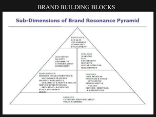 BRAND BUILDING BLOCKS
 