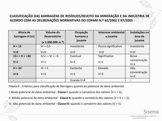 CLASSIFICAÇÃO DAS BARRAGENS DE RESÍDUOS/REJEITO DA MINERAÇÃO E DA INDÚSTRIA DE
ACORDO COM AS DELIBERAÇÕES NORMATIVAS DO COPAM N.º 62/2002 E 87/2005
Altura da
barragem H (m)
Volume do
Reservatório
(x 1.000.000 m ³)
Ocupação
humana a
jusante
Interesse ambiental
a jusante
Instalações na
área de
jusante
H < 15
V=0
Vr < 0,5
V=0
Inexistente
V=0
Pouco significativo
V=0
Inexistente
V=0
15< = H < =30
V=1
0,5< = Vr < =5
V=1
Eventual
V=2
Significativo
V=1
Baixa
concentração
V=1
H > 30
V=2
Vr > 5
V=2
Existente
V=3
Elevado
V=3
Alta
concentração
V=2
- - Grande V=4 - -
Tabela II - Critérios para classificação de Barragens quanto ao potencial de dano ambiental
I. Baixo potencial de dano ambiental - Classe I: quando o somatório dos valores (V < = 2);
II. Médio potencial de dano ambiental - Classe II: quando o somatório dos valores (2 < V < = 5);
III. Alto potencial de dano ambiental - Classe III: quando o somatório dos valores (V > 5).
 