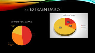 SE EXTRAEN DATOS
Diario
47%
2 a 3 veces
por semana
33%
No realiza
20%
ACTIVIDAD FÍSICA SEMANAL 20%
13%
67%
Índice de peso
Obesidad
Sobrepeso
Peso normal
 
