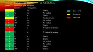 Alumno/
grado
Cantidad de
pedaladas por
minuto
Ingesta de
alimento
(desayuno)
Actividad física
1, 6° 89 no Diario
2, 6° 92 no No realiza
3, 6| 87 si Diario
4, 5° 109 si Fin de semana
5, 5° 105 no No realiza
6, 5° 100 no No realiza
7, 5° 90 no Diario
8, 4° 91 si 3 veces a la semana
9, 4° 93 si 3 veces a la semana
10, 4° 93 si Diario
11, 4° 90 no Diario
12, 4° 89 no No realiza
13, 4° 99 no No realiza
14, 4° 98 no Diario
15, 4° 100 si Diario
peso acorde
Sobrepeso
Obesidad
 