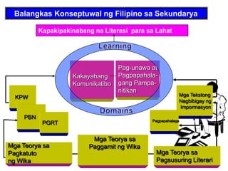 KPW
PBN
Mga Tekstong
Nagbibigay ng
Impormasyon
PGRT
Kapakipakinabang na Literasi para sa Lahat
Kakayahang
Komunikatibo
Pag-unawa at
Pagpapahala-
gang Pampa-
nitikan
Mga Teorya sa
Pagkatuto
ng Wika
Mga Teorya sa
Pagsusuring Literari
Balangkas Konseptuwal ng Filipino sa Sekundarya
Pagpapahalaga
Mga Teorya sa
Paggamit ng Wika
 