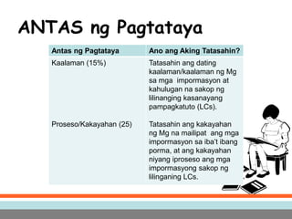 ANTAS ng Pagtataya
Antas ng Pagtataya Ano ang Aking Tatasahin?
Kaalaman (15%)
Proseso/Kakayahan (25)
Tatasahin ang dating
kaalaman/kaalaman ng Mg
sa mga impormasyon at
kahulugan na sakop ng
lilinanging kasanayang
pampagkatuto (LCs).
Tatasahin ang kakayahan
ng Mg na mailipat ang mga
impormasyon sa iba’t ibang
porma, at ang kakayahan
niyang iproseso ang mga
impormasyong sakop ng
lilinganing LCs.
 