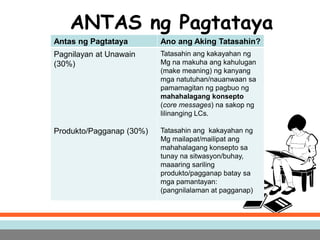 ANTAS ng Pagtataya
Antas ng Pagtataya Ano ang Aking Tatasahin?
Pagnilayan at Unawain
(30%)
Produkto/Pagganap (30%)
Tatasahin ang kakayahan ng
Mg na makuha ang kahulugan
(make meaning) ng kanyang
mga natutuhan/nauanwaan sa
pamamagitan ng pagbuo ng
mahahalagang konsepto
(core messages) na sakop ng
lilinanging LCs.
Tatasahin ang kakayahan ng
Mg mailapat/mailipat ang
mahahalagang konsepto sa
tunay na sitwasyon/buhay,
maaaring sariling
produkto/pagganap batay sa
mga pamantayan:
(pangnilalaman at pagganap)
 