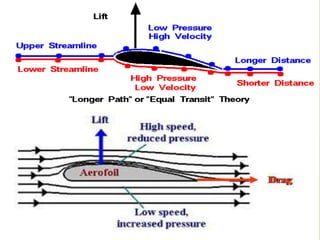 Airplane Wing Lift Diagram