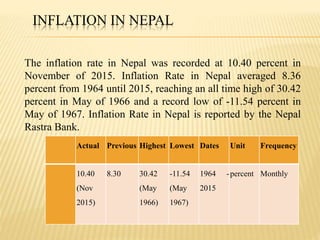 INFLATION IN NEPAL
The inflation rate in Nepal was recorded at 10.40 percent in
November of 2015. Inflation Rate in Nepal averaged 8.36
percent from 1964 until 2015, reaching an all time high of 30.42
percent in May of 1966 and a record low of -11.54 percent in
May of 1967. Inflation Rate in Nepal is reported by the Nepal
Rastra Bank.
Actual Previous Highest Lowest Dates Unit Frequency
10.40
(Nov
2015)
8.30 30.42
(May
1966)
-11.54
(May
1967)
1964 -
2015
percent Monthly
 
