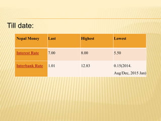 Nepal Money Last Highest Lowest
Interest Rate 7.00 8.00 5.50
Interbank Rate 1.01 12.83 0.15(2014.
Aug/Dec, 2015 Jan)
Till date:
 