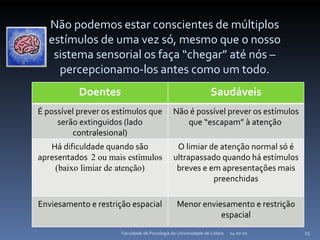 14-07-10 Faculdade de Psicologia da Universidade de Lisboa Não podemos estar conscientes de múltiplos estímulos de uma vez só, mesmo que o nosso sistema sensorial os faça “chegar” até nós – percepcionamo-los antes como um todo. Doentes Saudáveis É possível prever os estímulos que serão extinguidos (lado contralesional) Não é possível prever os estímulos que “escapam” à atenção  Há dificuldade quando são apresentados  2 ou mais estímulos (baixo limiar de atenção) O limiar de atenção normal só é ultrapassado quando há estímulos breves e em apresentações mais preenchidas Enviesamento e restrição espacial Menor enviesamento e restrição espacial 