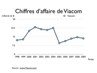Chiffres d’affaire de Viacom
milliards de $                                           Viacom
             30


          22.5


            15


           7.5


             0
              1998 1999 2000 2001 2002 2003 2004 2005 2006 2007 2008 2009
                                                                            Temps


           Source : www.Viacom.com
 