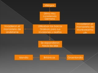 Vikingos


                           Última tribu
                          considerada
                            Germana

                                                    Invadieron el
Invadieron el         Utilizaban los barcos         monasterio de
monasterio de          Drakkars para sus            Monkwearmo
  Lindisfarne         invasiones y asaltos              uth



                        Se expandieron
                         hacia las islas



           Islandia       Británicas          Groenlandia
 