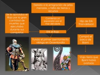 Debido a la emigración de jefes
                      menores, y falta de tierras y
                               recursos
Se le apodaba el
 Rojo por la gran            Comienza un
  cantidad de               expansión por el           Hijo de Erik
  muertes que                mar del oeste            Thorvaldsson
    ejecutaba
   durante sus
    conquistas                Erik el Rojo
                                                      Compró el
                    Fundo el primer asentamiento      barco de
                       vikingo en Groenlandia           Biarni




                                                      Viajo tierra que
                                                        Bjarni había
                                                          avistado
 
