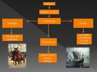 Vikingos


             Religión Nórdica



               Creencias
 Valhalla                        Dioses



                                 Los jefes
Paraíso de
                                complace
guerreros
                                  n a sus
             Cristianismo
                                  dioses



             Marcó el fin
               de los
              vikingos
 